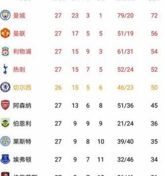 阿森纳领先5分占先机 热刺迎保级关键战