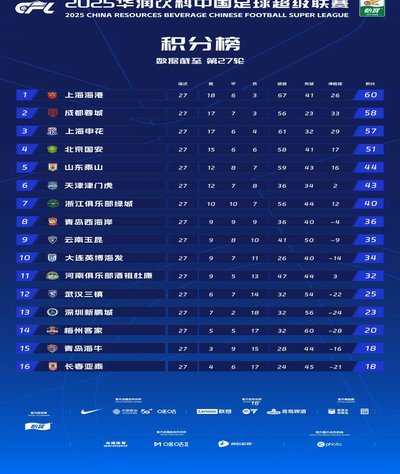 中超第15轮球队传球成功率榜：西海岸、英博领跑，海港随后