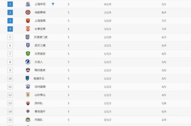 蓉城豪走领跑，铜梁次席与垫底球队的挣扎战记