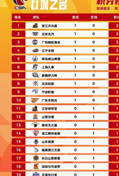 粤超东区深圳领跑 西区湛江称雄